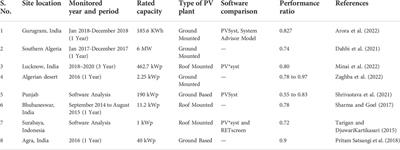 Performance evaluation of grid connected solar powered microgrid: A case study